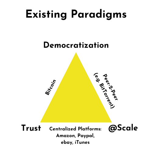 Trilemma Illustration